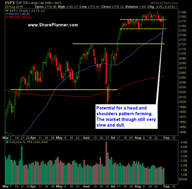 SP 500 Market Analysis 8-31-16