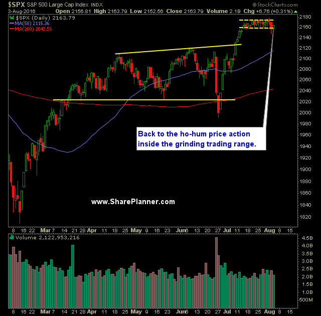 SP 500 Market Analysis 8-4-16