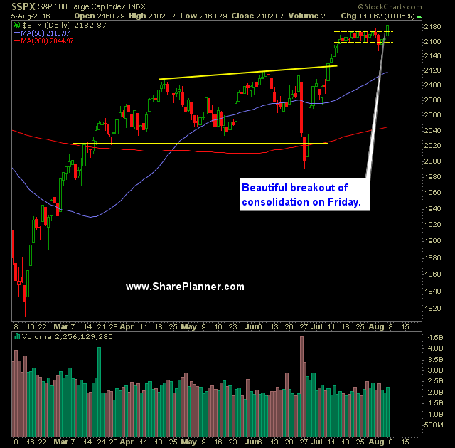 SP 500 Market Analysis 8-8-16