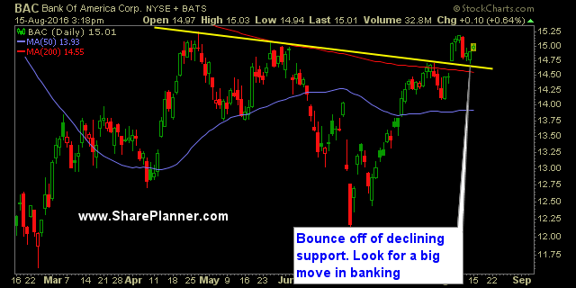 bac swingtrade setup bank of america