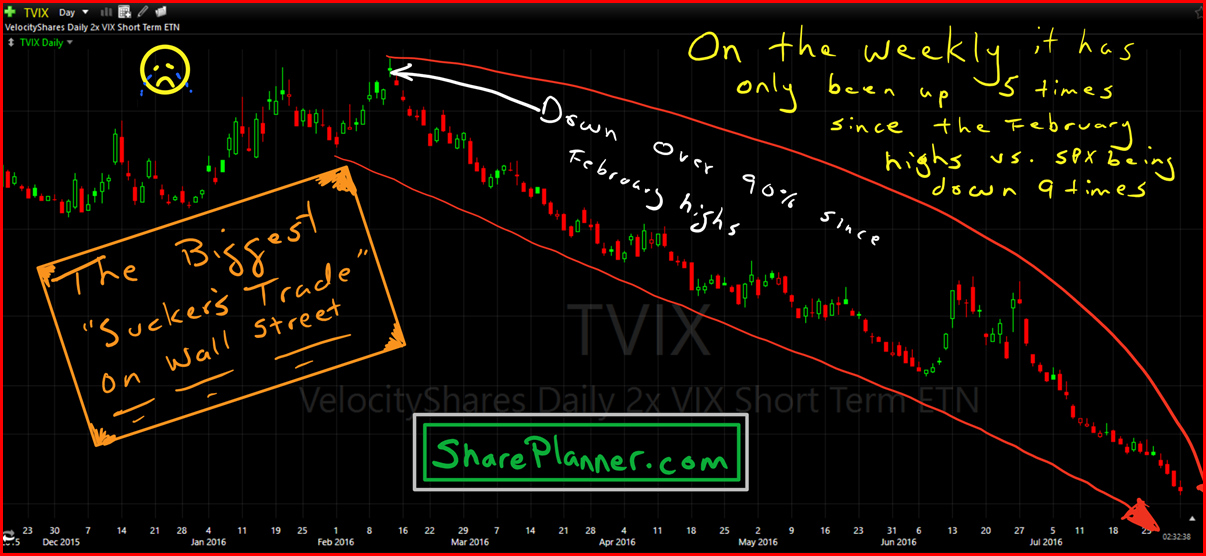 biggest suckers trade on wall street tvix uvxy