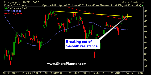 citigroup c swing trade setup