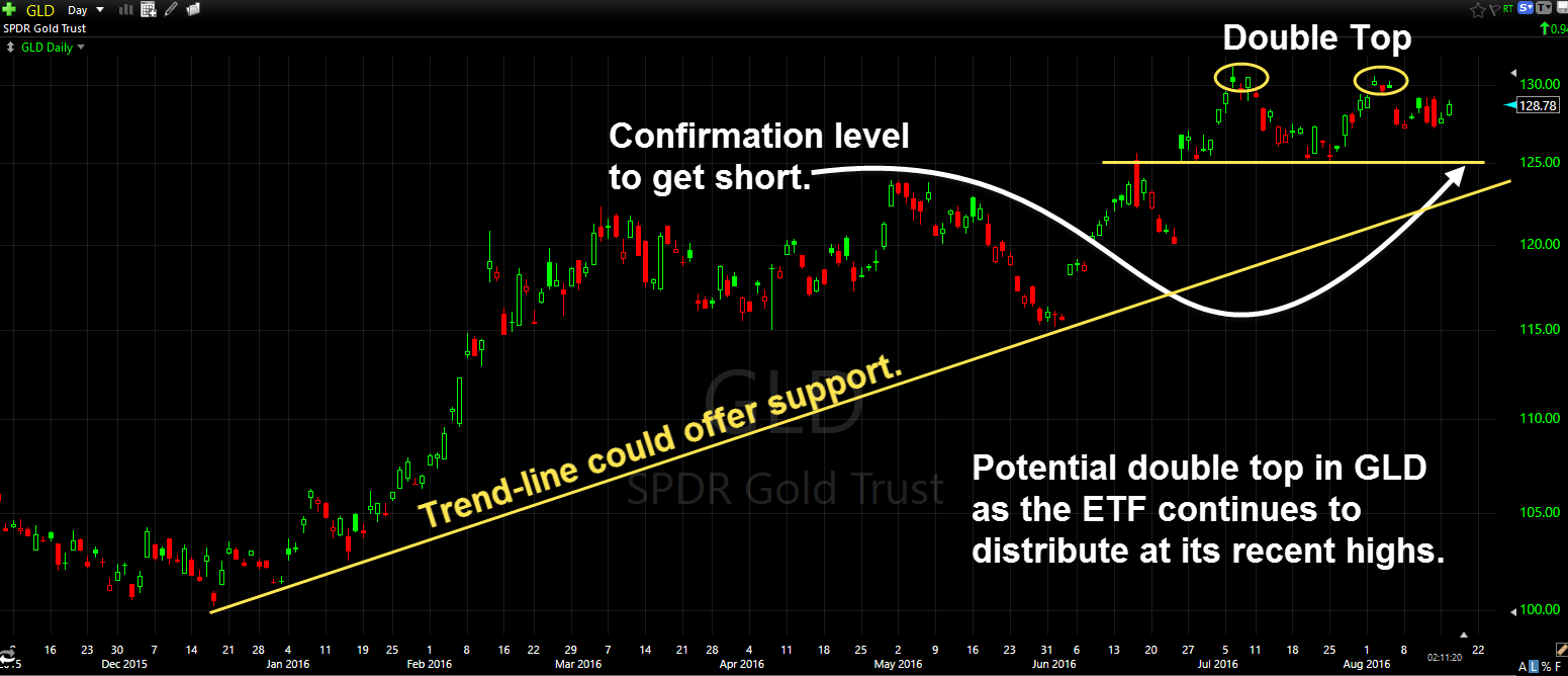 gld swing trade short setup