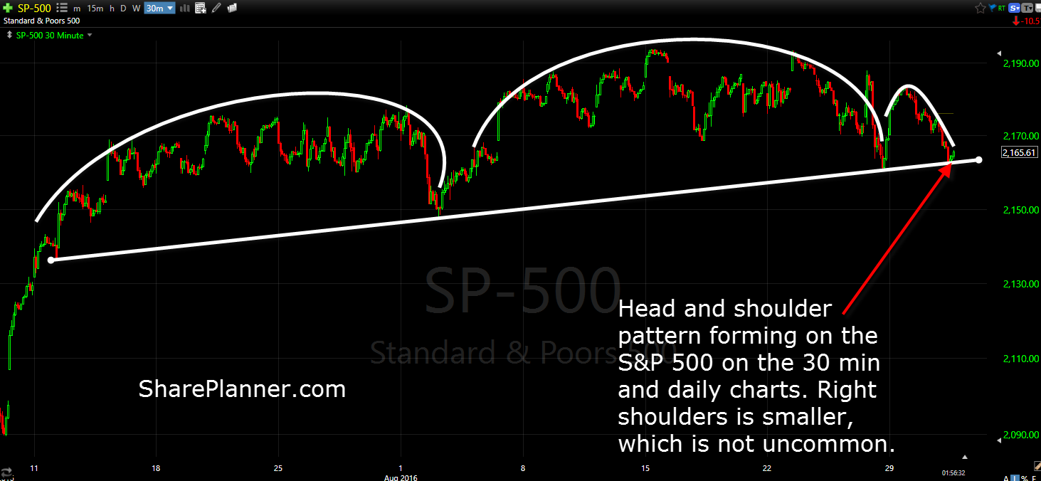 head and shoulders pattern