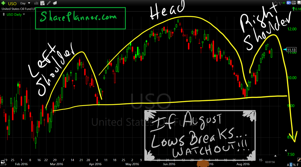 oil head and shoulders pattern cl uso