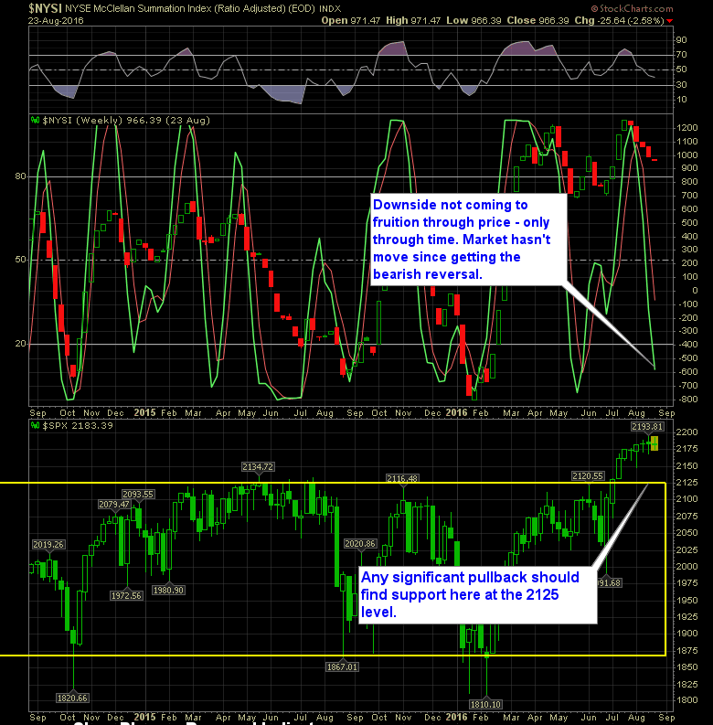 shareplanner reversal indicator weekly 8-24-16