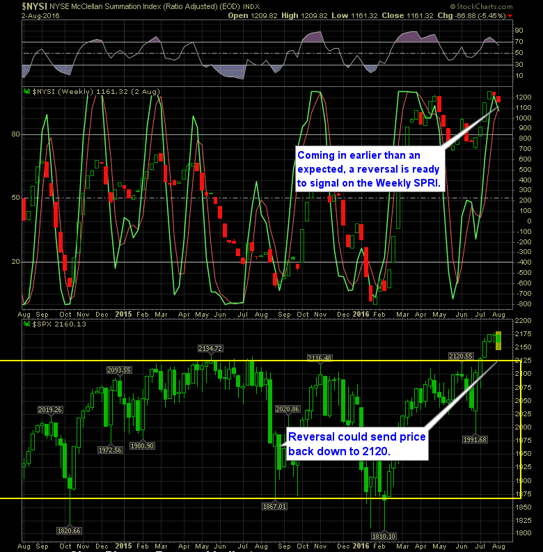shareplanner reversal indicator weekly 8-3-16