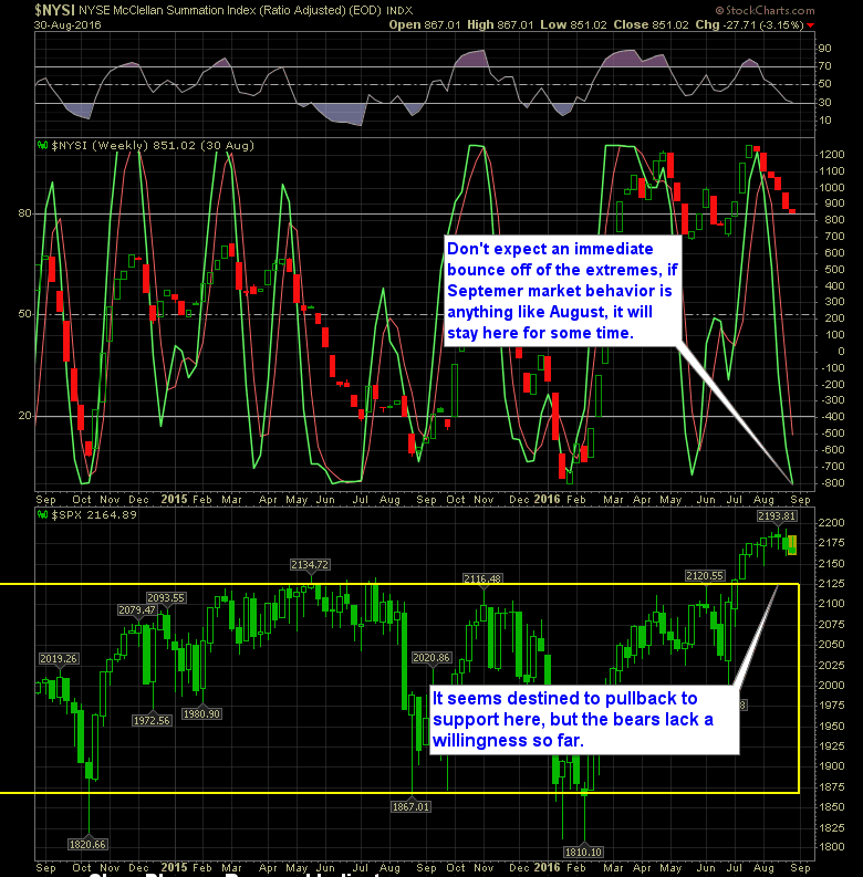 shareplanner reversal indicator weekly 8-31-16