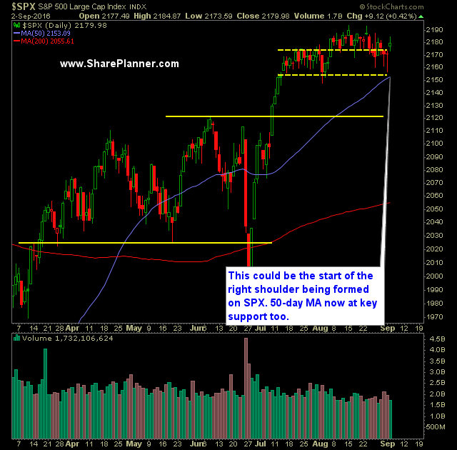 SP 500 Market Analysis 9-6-16