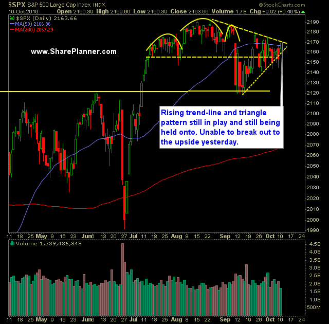SP 500 Market Analysis 10-11-16