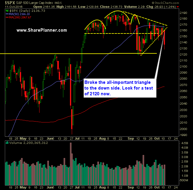 SP 500 Market Analysis 10-12-16