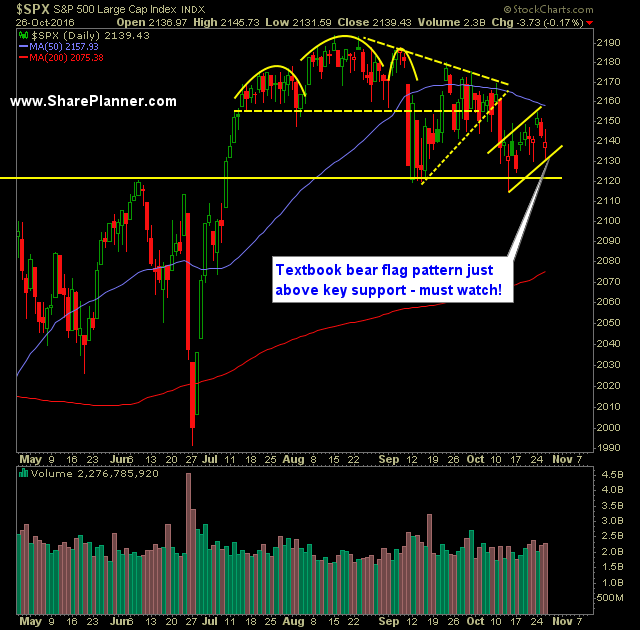 SP 500 Market Analysis 10 27 16