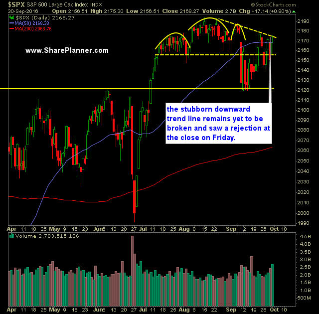 SP 500 Market Analysis 10-3-16