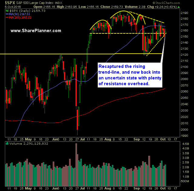 SP 500 Market Analysis 10-6-16