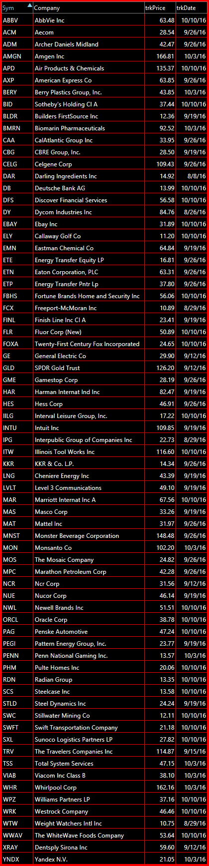bearish short trade setups available to borrow list