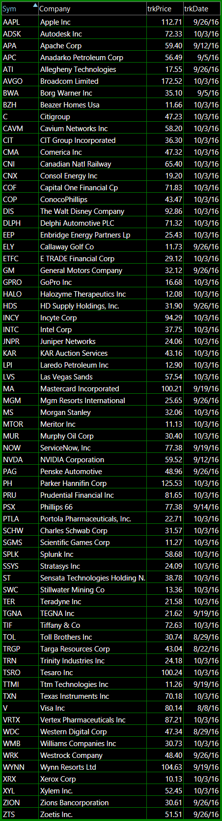 long swing trade setups 10-3-16