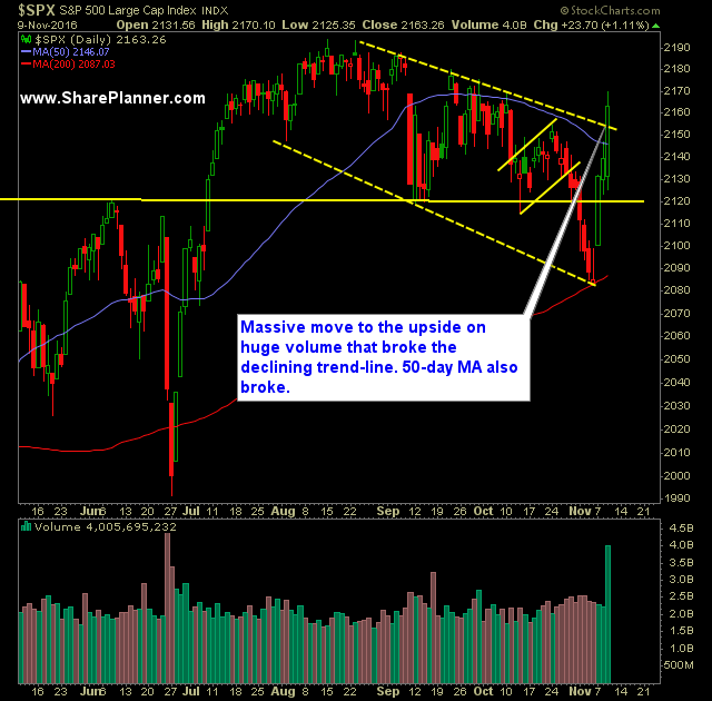 SP 500 Market Analysis 11 10 16