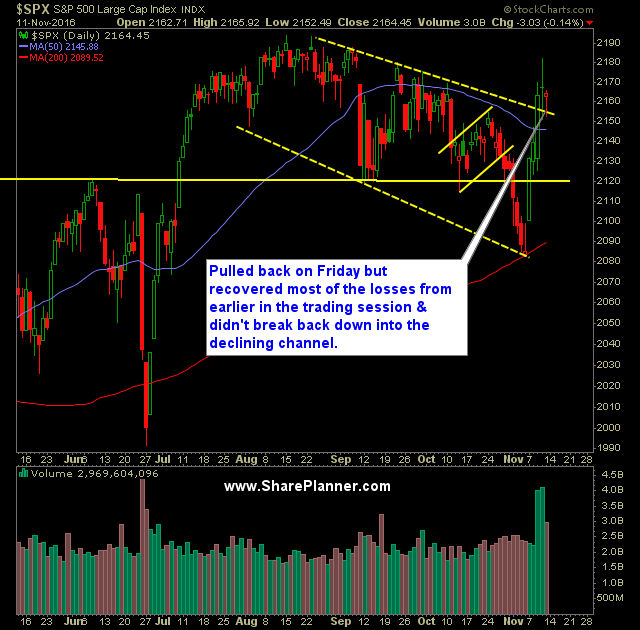 SP 500 Market Analysis 11 14 16