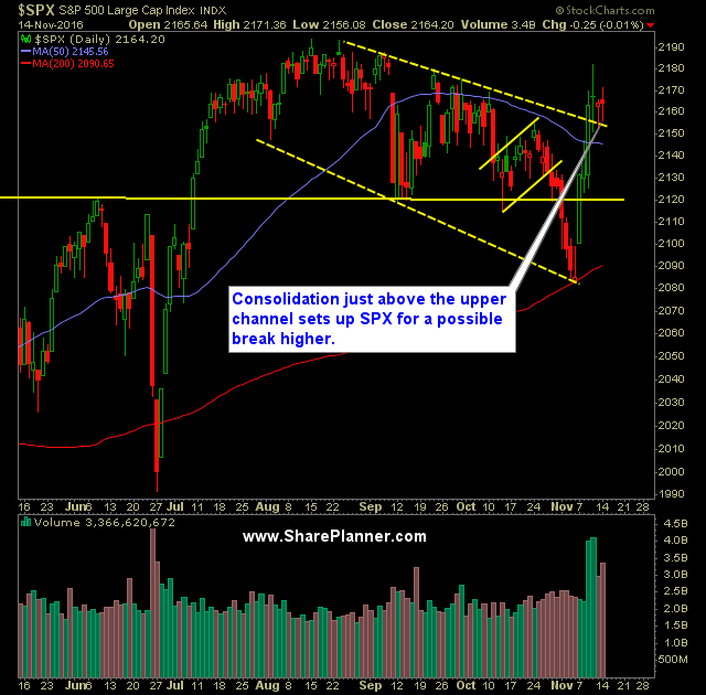 SP 500 Market Analysis 11 15 16