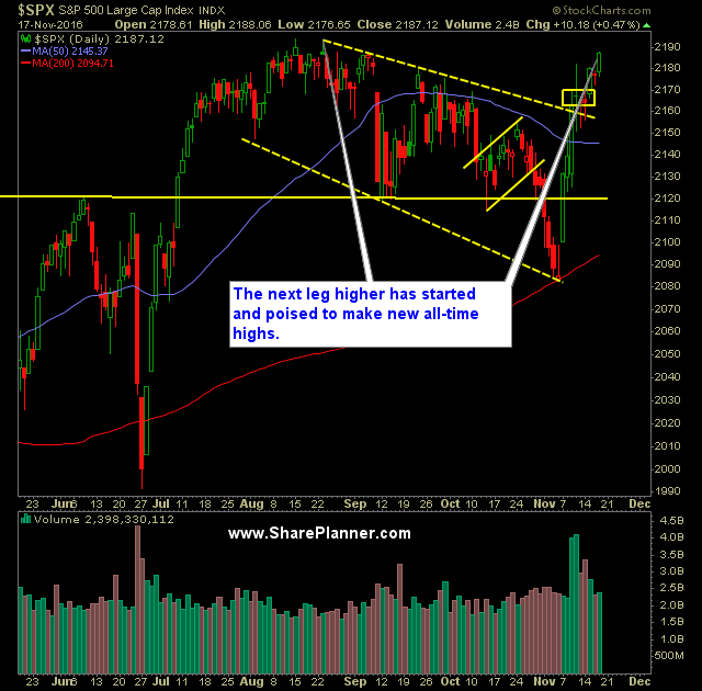 SP 500 Market Analysis 11 18 16