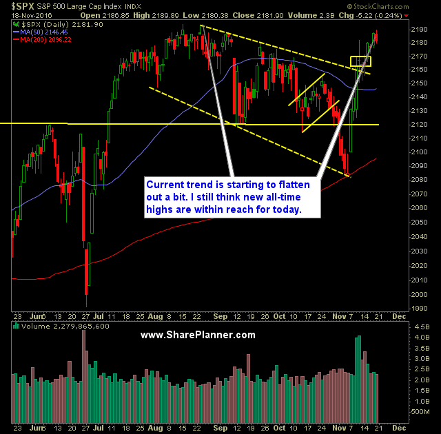 SP 500 Market Analysis 11 21 16