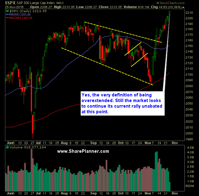 SP 500 Market Analysis 11 28 16