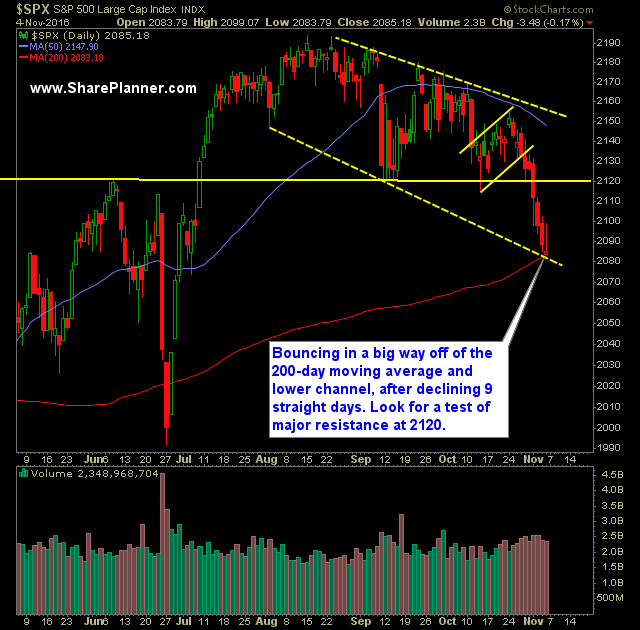 SP 500 Market Analysis 11 7 16