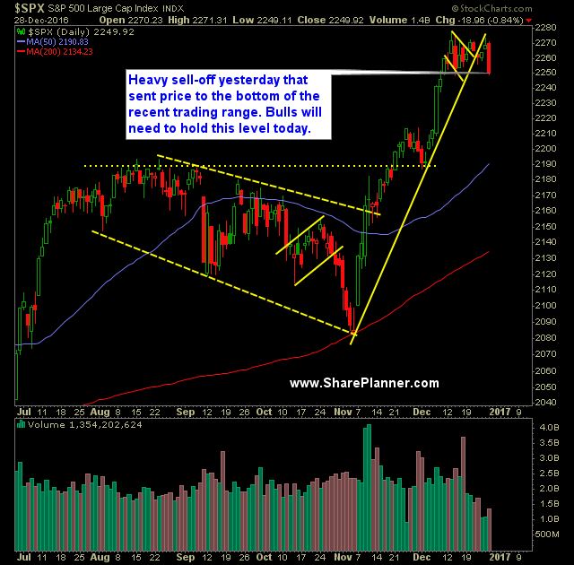 SP 500 Market Analysis 12 29 16