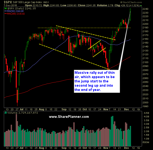 SP 500 Market Analysis 12 8 16