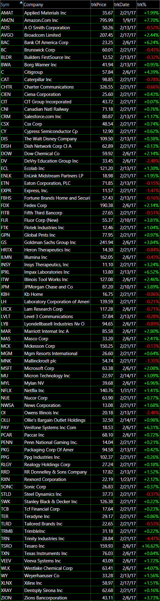 Bullish my stocks watchlist 2 21