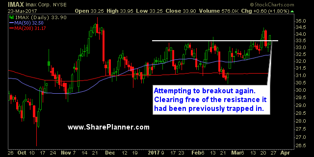 swing trade imax
