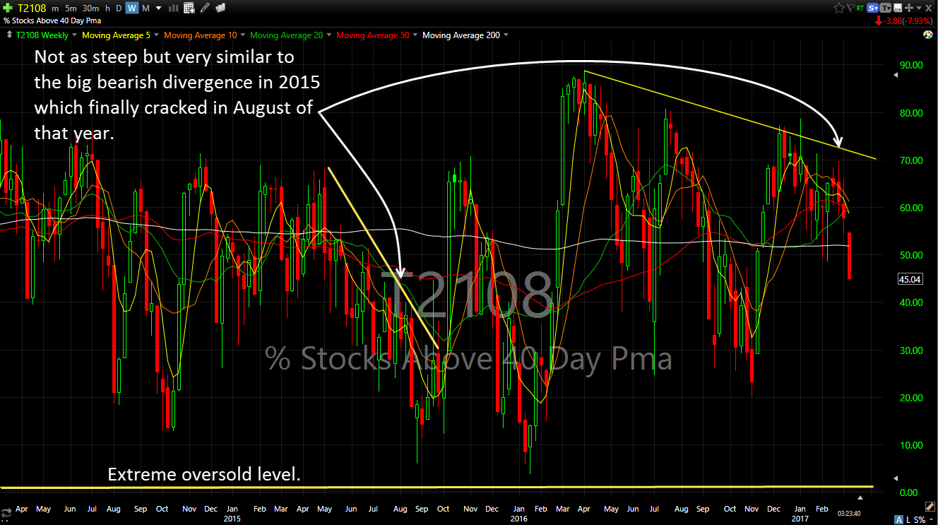 t2108 chart