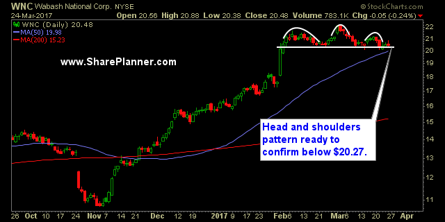 trade setups wnc