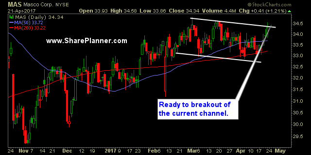 stocks to watch mas