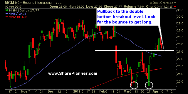stocks watchlist mgm