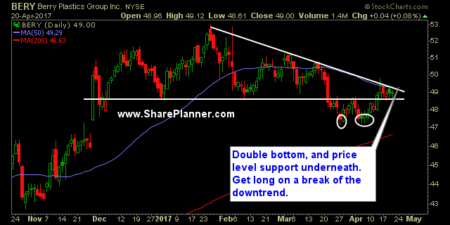 watch list stocks bery