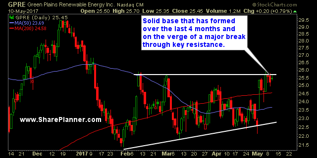 hot stocks gpre