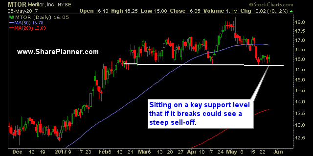hot stocks mtor