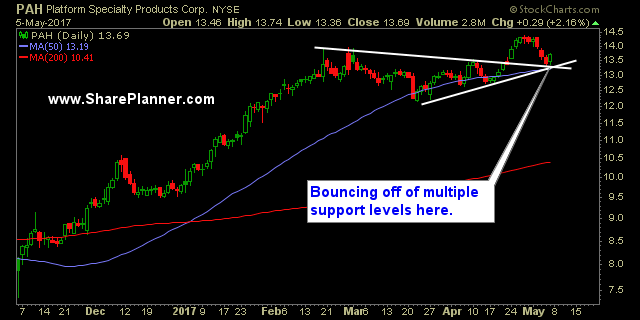 stock market watch list pah
