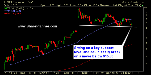 stock market watch list trox