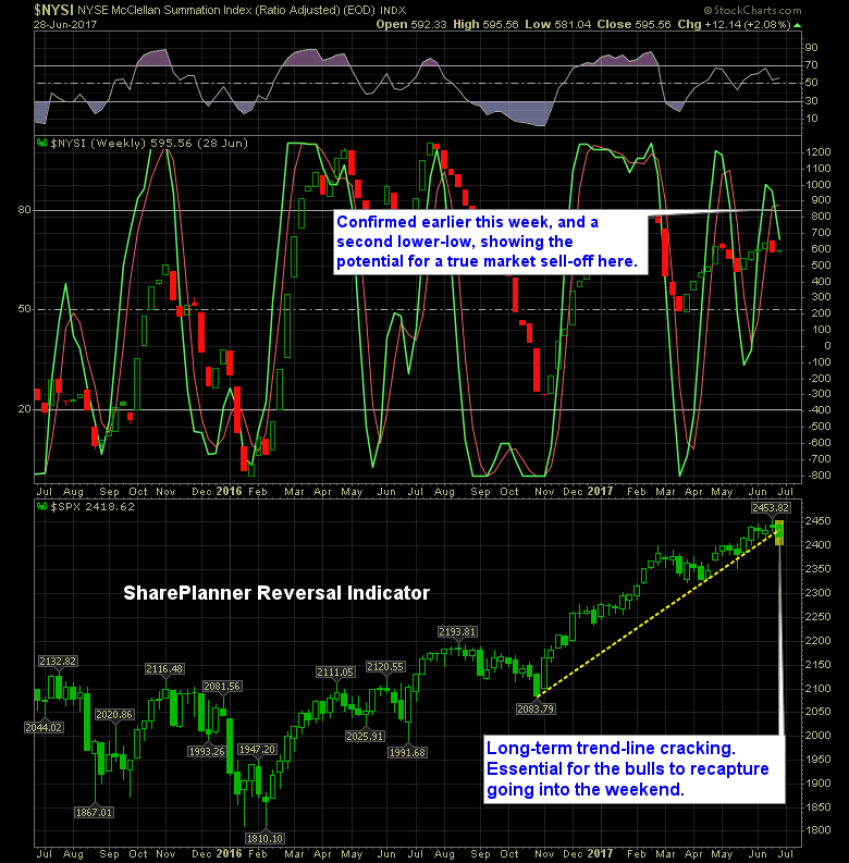 bearish confirmation market sell signal