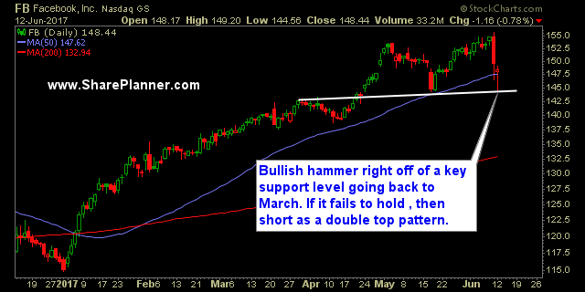 bullish hammer candlestick trade setups fb