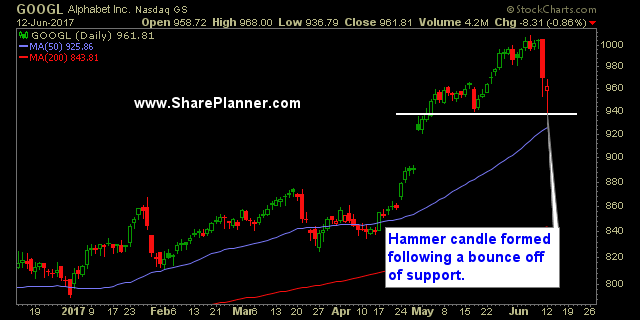 bullish hammer candlestick trade setups googl