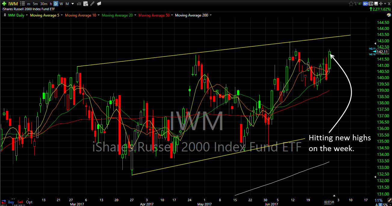 buy the dip after sell off iwm bounce