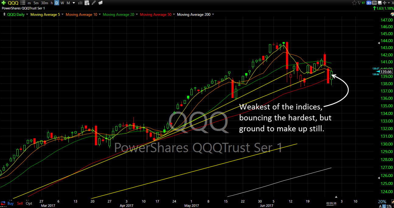 buy the dip after sell off qqq bounce