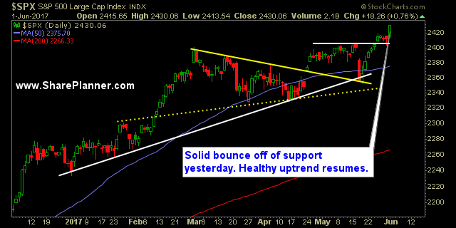 key bounce off of short term support