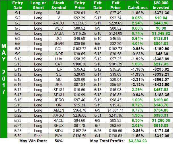 swing trading stock market performance for may 1