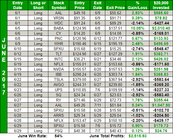 my swing trading results and analysis 2