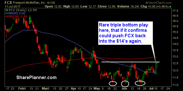 stocks watchlist fcx