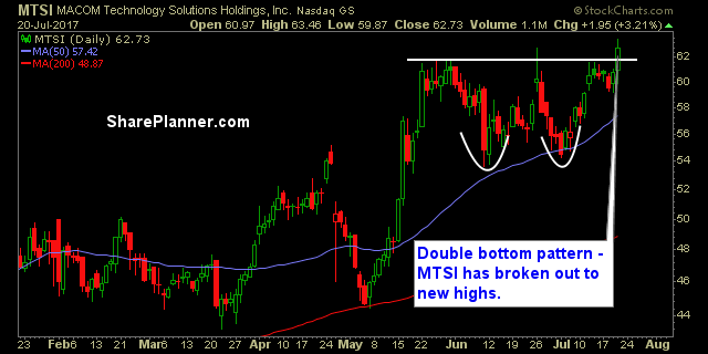 stocks watchlist mtsi